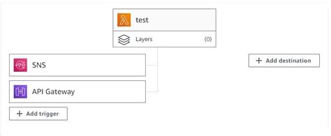 Image result for API SNS