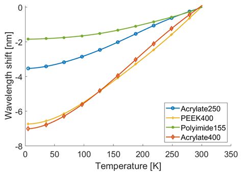The Characterization of Optical Fibers for Distributed Cryogenic ...