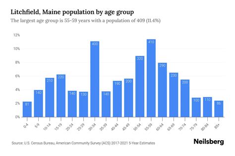 Litchfield, Maine Population by Age - 2023 Litchfield, Maine Age Demographics | Neilsberg