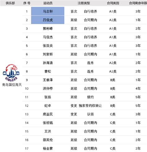 2022-2023cba青岛男篮队员最新名单-腾蛇体育