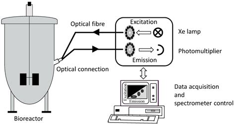 Sensors | Special Issue : Sensors for Bioprocess Monitoring and Control