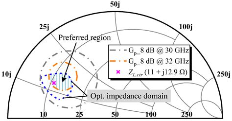 Efficient GaN-on-Si Power Amplifier Design Using Analytical and ...