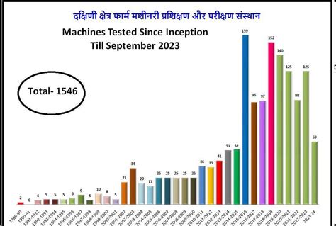 SRFMTTI / MINISTRY OF AGRICULTURE AND FARMERS WELFARE