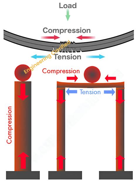 Compression vs Tension | Engineering notes, Civil engineering, Engineering