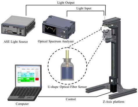 Glucose Sensor Using U-Shaped Optical Fiber Probe with Gold ...