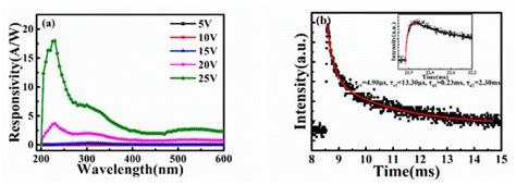 Fast Response Solar-Blind Photodetector with a Quasi-Zener Tunneling ...