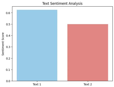 Sentiment Python 的图像结果