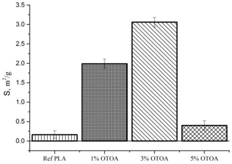 Effect of Glycero-(9,10-trioxolane)-trialeate on the Physicochemical ...