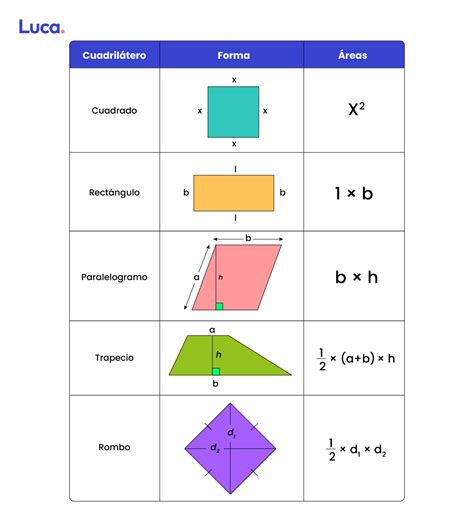 Tipos de cuadriláteros y sus características | Plataforma Educativa Luca
