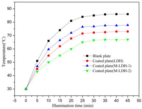 Methyl-Trimethoxy-Siloxane-Modified Mg-Al-Layered Hydroxide Filler for ...