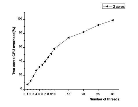 Image result for Change Thread Count On Processor