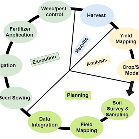 Agriculture Process 的图像结果