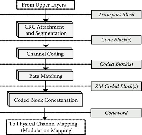 Image result for 3GPP Channel Coding
