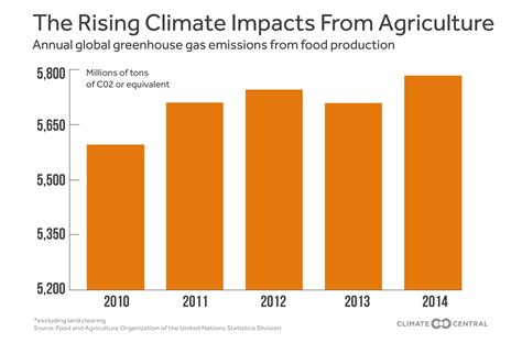 Climate Change Graph Food
