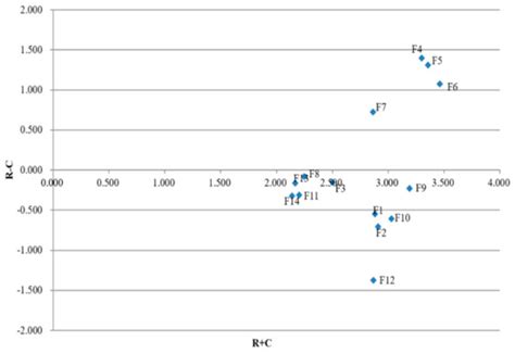 Identification of Key Performance Indicators for Hospital Management ...