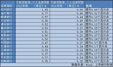 12家银行去年个人房贷新增不良同比涨13倍，银行财报透露按揭贷款风险__财经头条