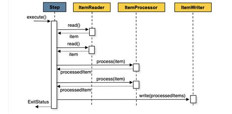 Spring Batch Components Video in Tamil 的图像结果