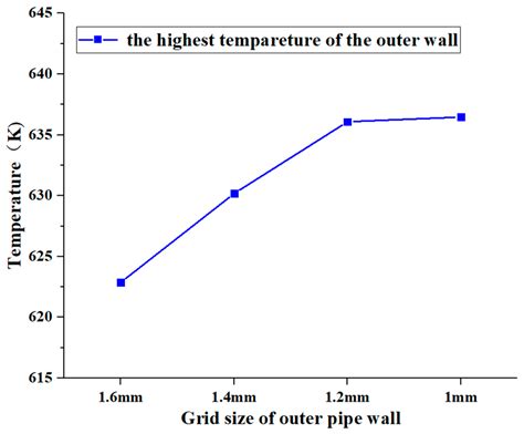 Research on Safety of Aero-Engine Oil Pipe Under Heating Conditions ...