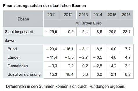 Staatskasse prallvoll: Fast 24 Mrd Euro Überschuss in 2016 » CARE INVEST