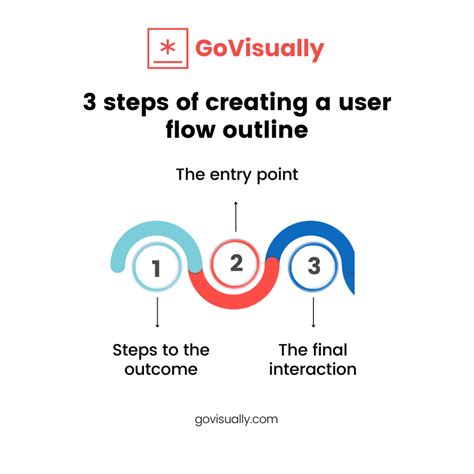 Image result for User Flow Design