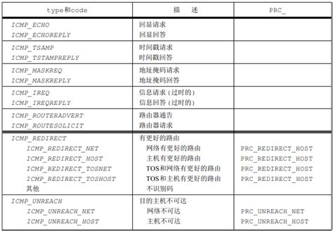 实验四 Internet控制报文协议ICMP_word文档在线阅读与下载_文档网