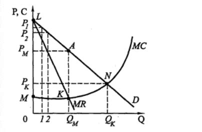 Price Discrimination Graph 的图像结果