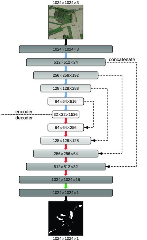 Image result for Image Segmentation Neural Network