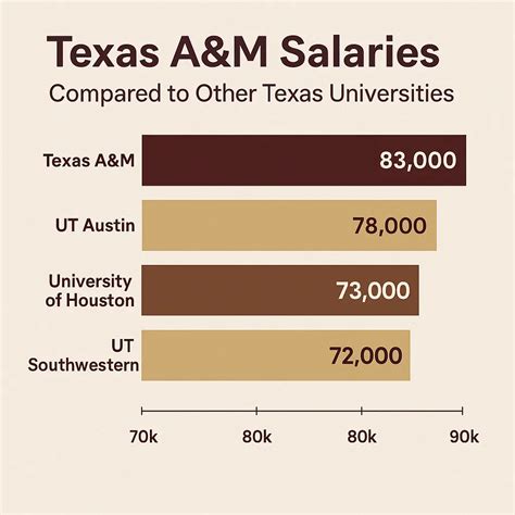 Salaries at Texas A&M: Faculty, Professors, & University Pay