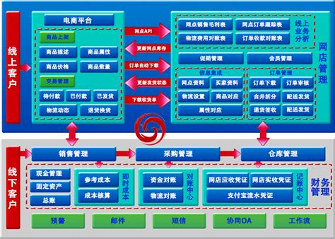 B2C电商系统产品架构：全局分析系统定义与职责 | 人人都是产品经理