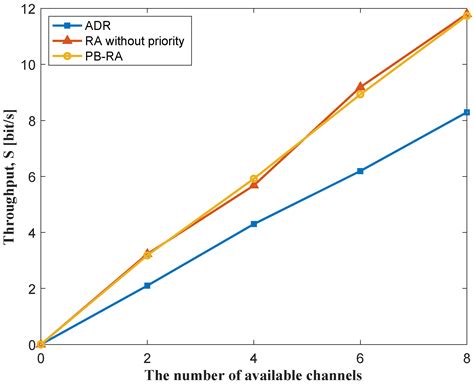 Priority-Based Resource Allocation Optimization for Multi-Service ...