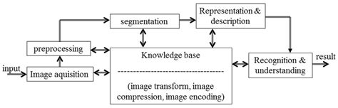 Digital Image Process 的图像结果