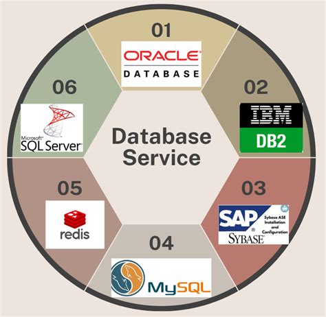 Image result for SQL Database Services