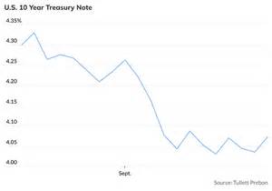 Fed cuts rates — and the 10-year Treasury yield climbs - MarketWatch