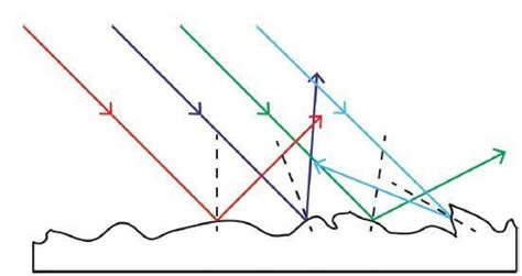 Reflection of Light - Science Class 10 PDF Download