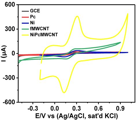 Effects of Electrolytes on the Electrochemical Impedance Properties of ...