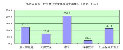 关于温州市2018年全市和市级预算执行情况及2019年全市和市级预算的报告