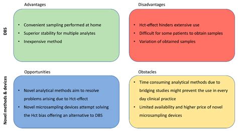 The Evolving Role of Microsampling in Therapeutic Drug Monitoring of ...