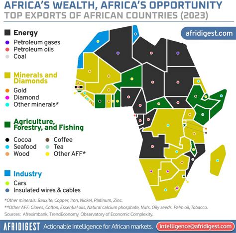 Geopolitical Guy | Africa’s Export Map Source: @afridigest | Instagram - exports of africa