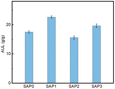 Structural Modifications of Sodium Polyacrylate-Polyacrylamide to ...