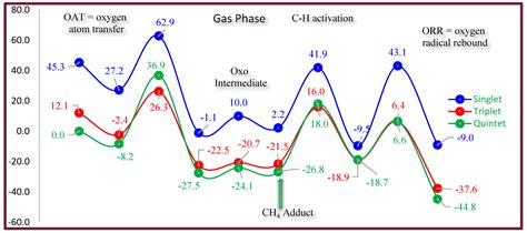 Harnessing Nitrous Oxide for Sustainable Methane Activation: A ...