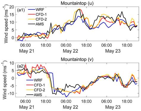 A Feasibility Study of Simulating the Micro-Scale Wind Field for Wind ...