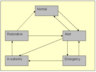 Operating States - Power Systems - Electrical Engineering (EE) PDF Download