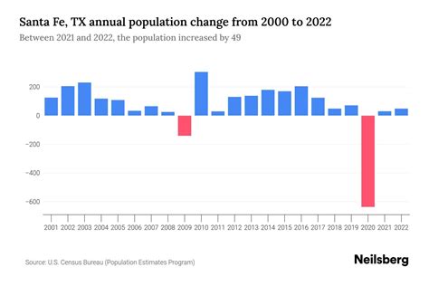 Santa Fe, TX Population by Year - 2023 Statistics, Facts & Trends ...