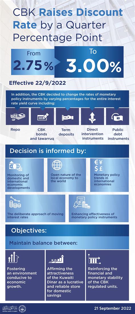 KUNA : CBK raises discount rate by quarter percentage point to 3.00 ...