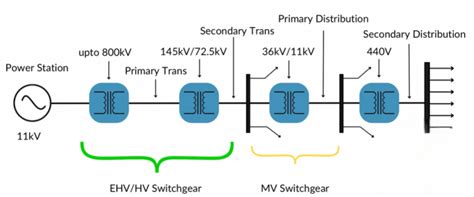 What Is the Difference Between HV vs MV Switchgear? A Complete Beginner ...