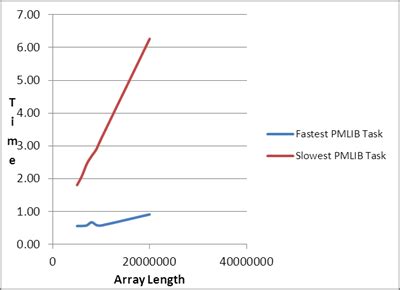 PMLIB - Analysis: Square Matrix Multiplication