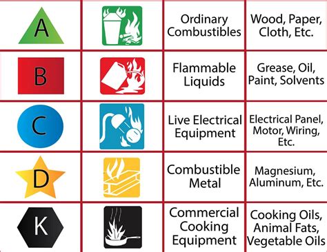 Classes of Fires — First-Line Fire Extinguisher