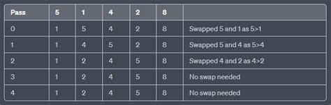 GCSE Computer Science Linear Search 的图像结果