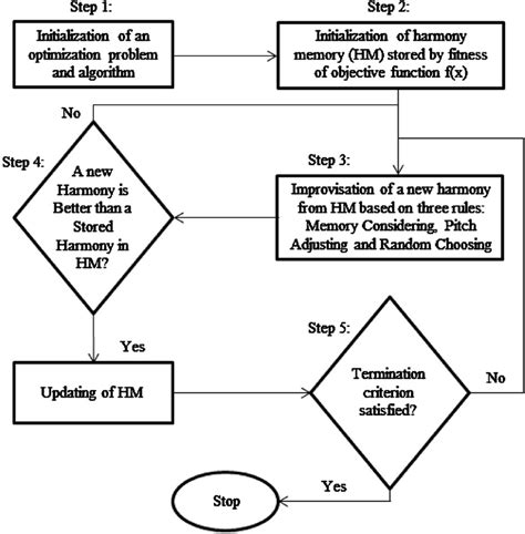 Image result for Harmony Search Algorithm