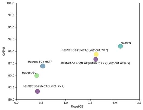 A Multi-Scale Convolution and Multi-Layer Fusion Network for Remote ...